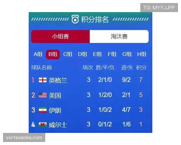 世界杯B组出线热门排名更新